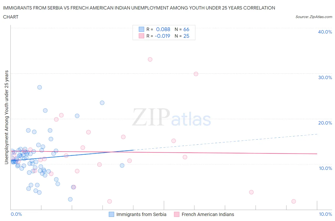 Immigrants from Serbia vs French American Indian Unemployment Among Youth under 25 years