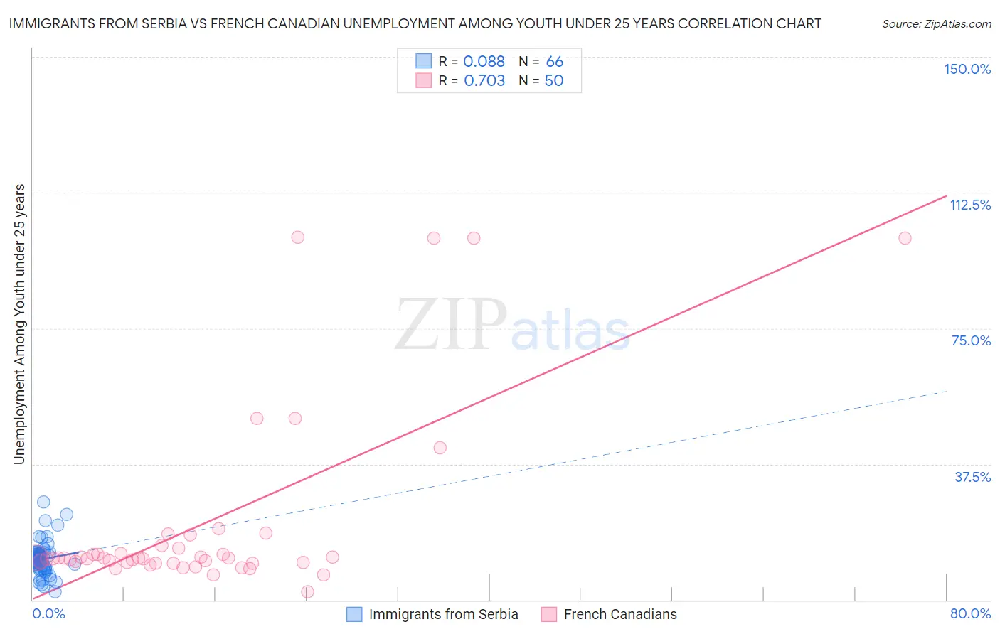 Immigrants from Serbia vs French Canadian Unemployment Among Youth under 25 years