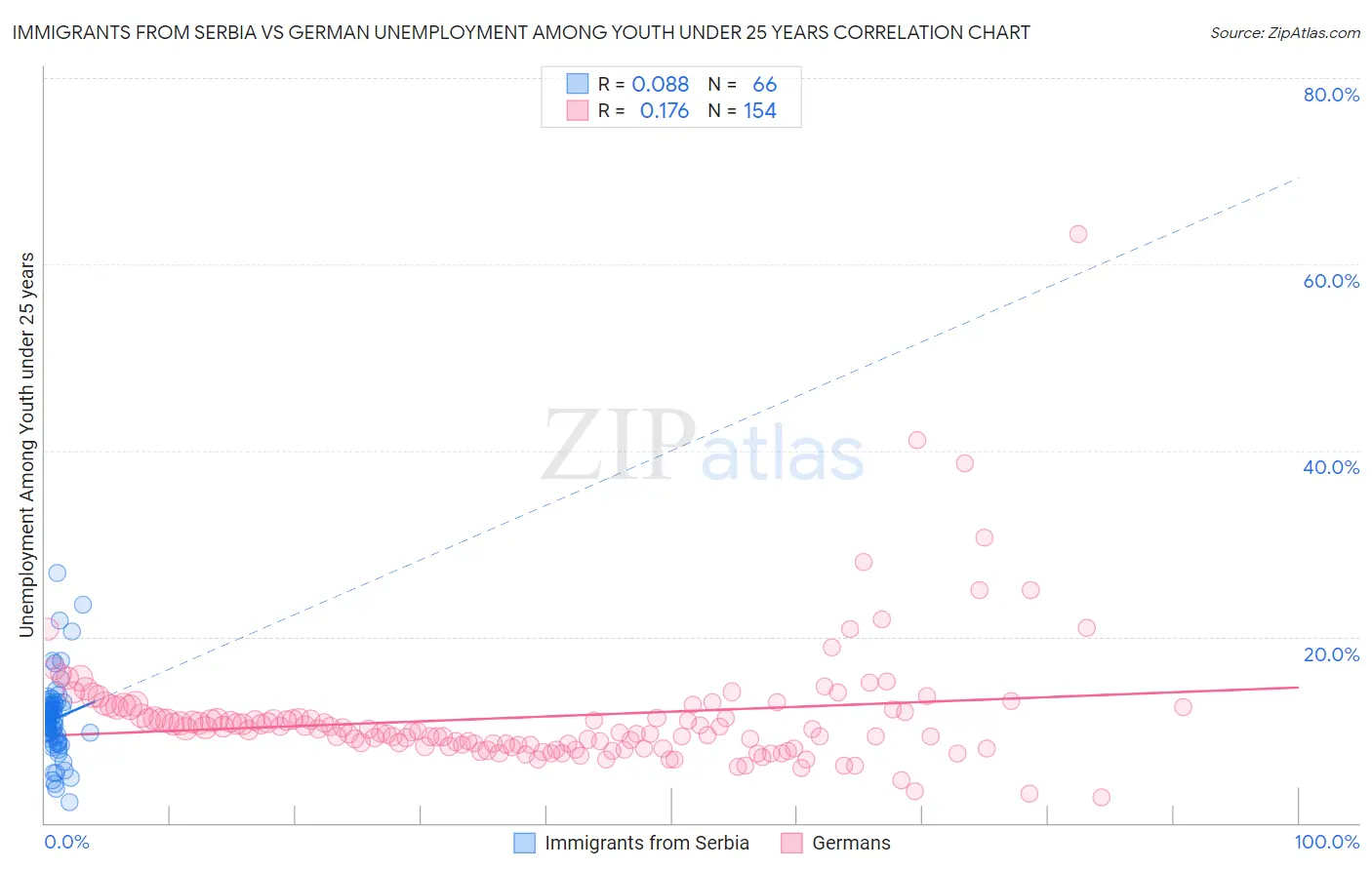 Immigrants from Serbia vs German Unemployment Among Youth under 25 years