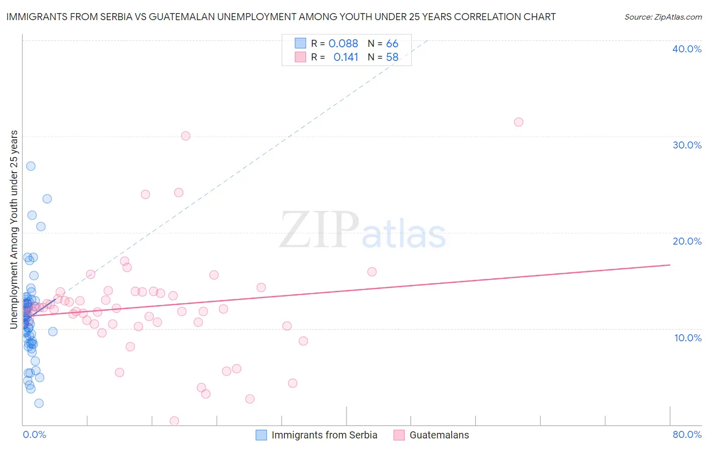 Immigrants from Serbia vs Guatemalan Unemployment Among Youth under 25 years