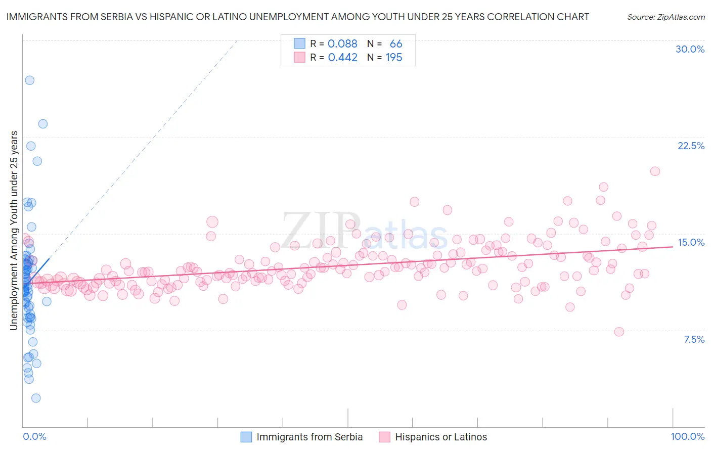 Immigrants from Serbia vs Hispanic or Latino Unemployment Among Youth under 25 years