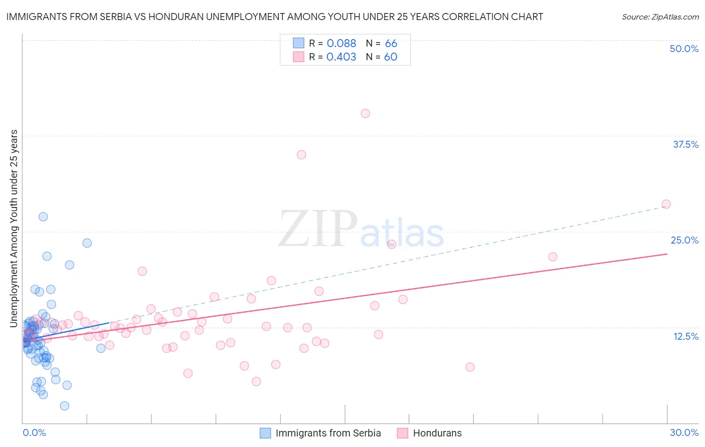 Immigrants from Serbia vs Honduran Unemployment Among Youth under 25 years