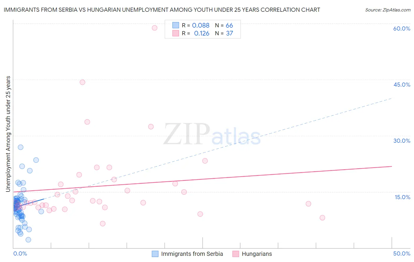 Immigrants from Serbia vs Hungarian Unemployment Among Youth under 25 years