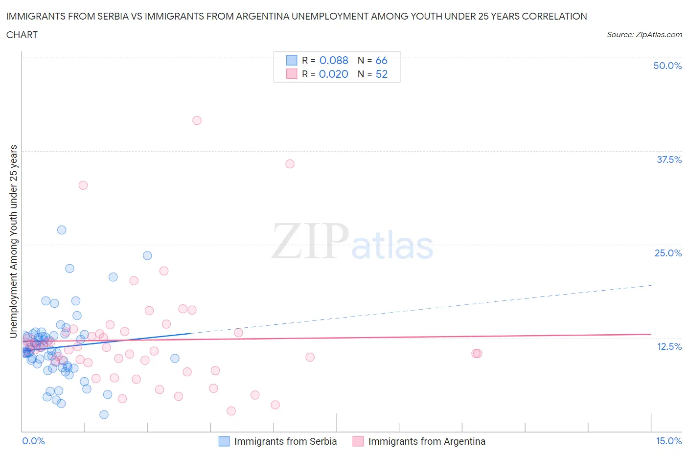 Immigrants from Serbia vs Immigrants from Argentina Unemployment Among Youth under 25 years