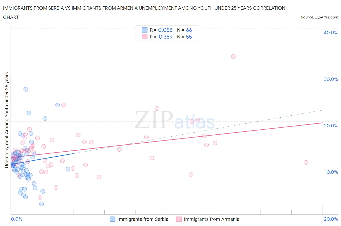 Immigrants from Serbia vs Immigrants from Armenia Unemployment Among Youth under 25 years
