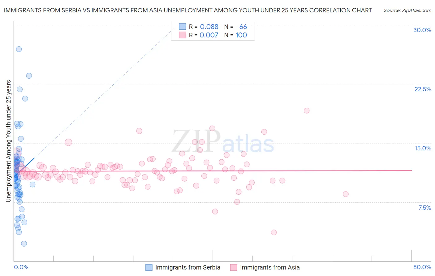 Immigrants from Serbia vs Immigrants from Asia Unemployment Among Youth under 25 years