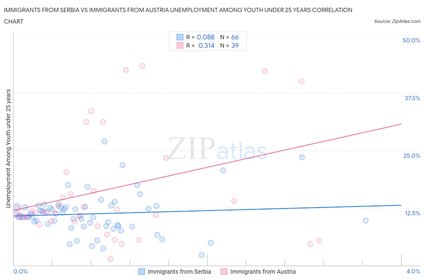 Immigrants from Serbia vs Immigrants from Austria Unemployment Among Youth under 25 years