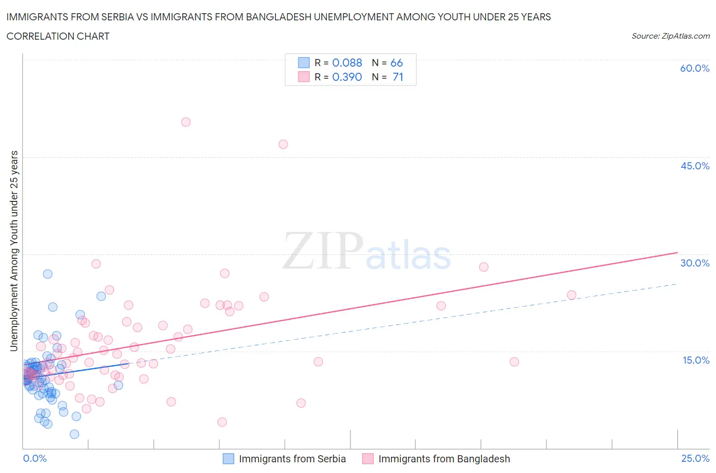 Immigrants from Serbia vs Immigrants from Bangladesh Unemployment Among Youth under 25 years