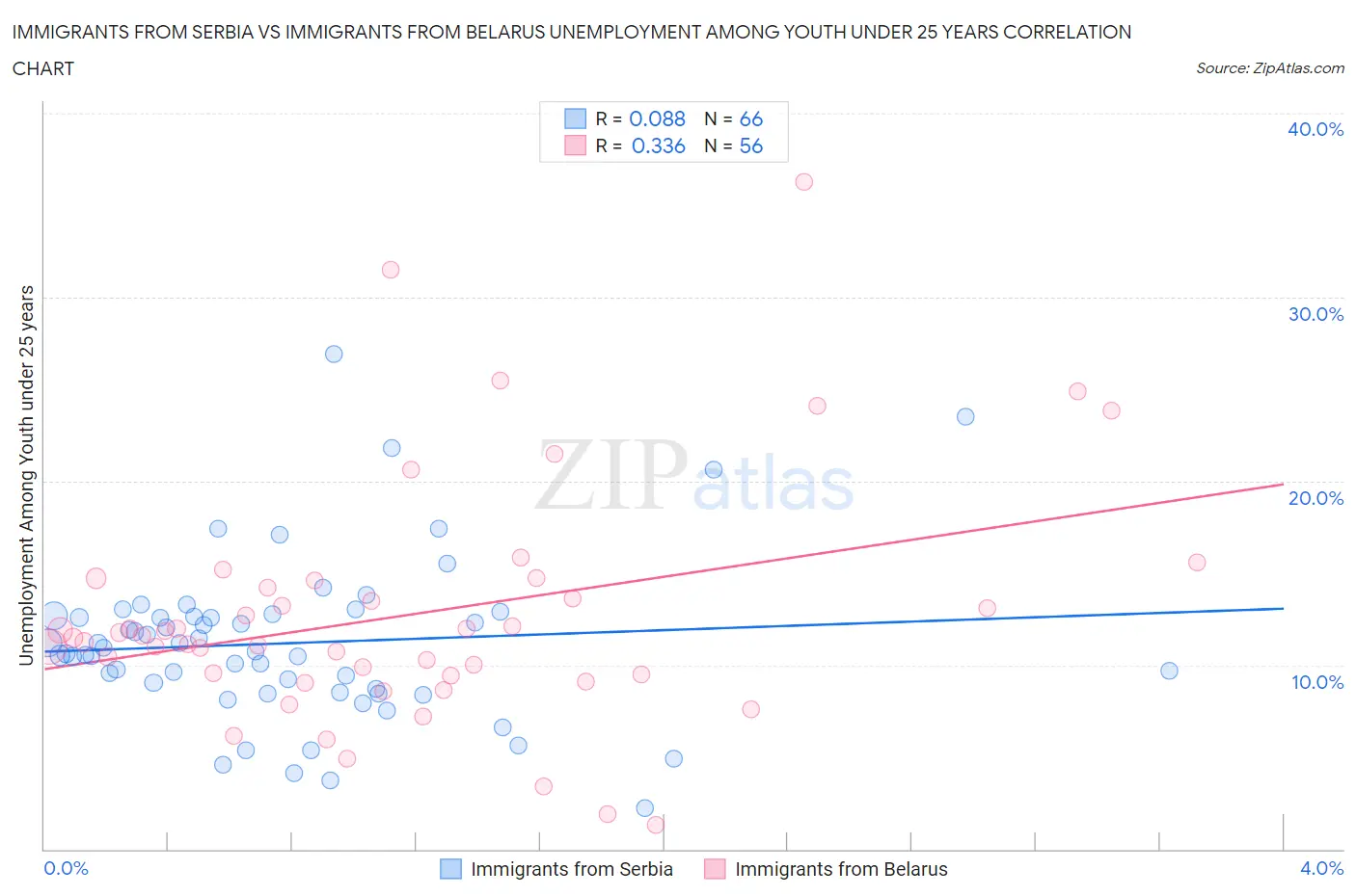 Immigrants from Serbia vs Immigrants from Belarus Unemployment Among Youth under 25 years