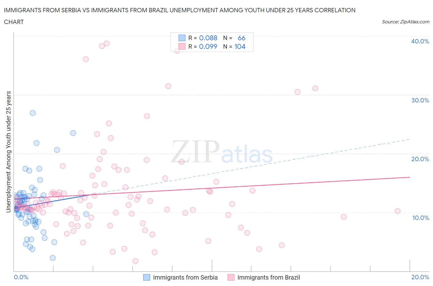 Immigrants from Serbia vs Immigrants from Brazil Unemployment Among Youth under 25 years