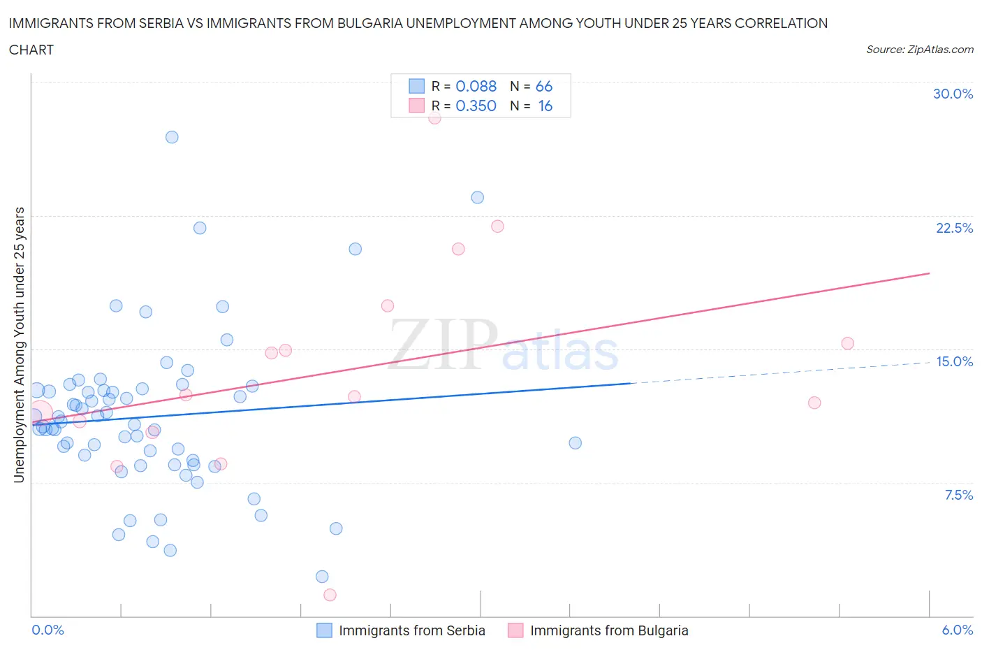 Immigrants from Serbia vs Immigrants from Bulgaria Unemployment Among Youth under 25 years
