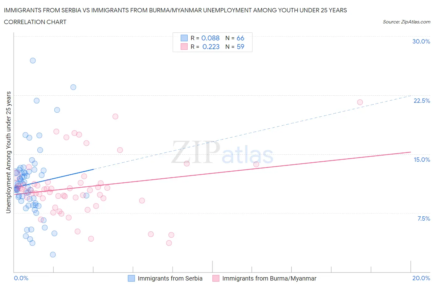Immigrants from Serbia vs Immigrants from Burma/Myanmar Unemployment Among Youth under 25 years