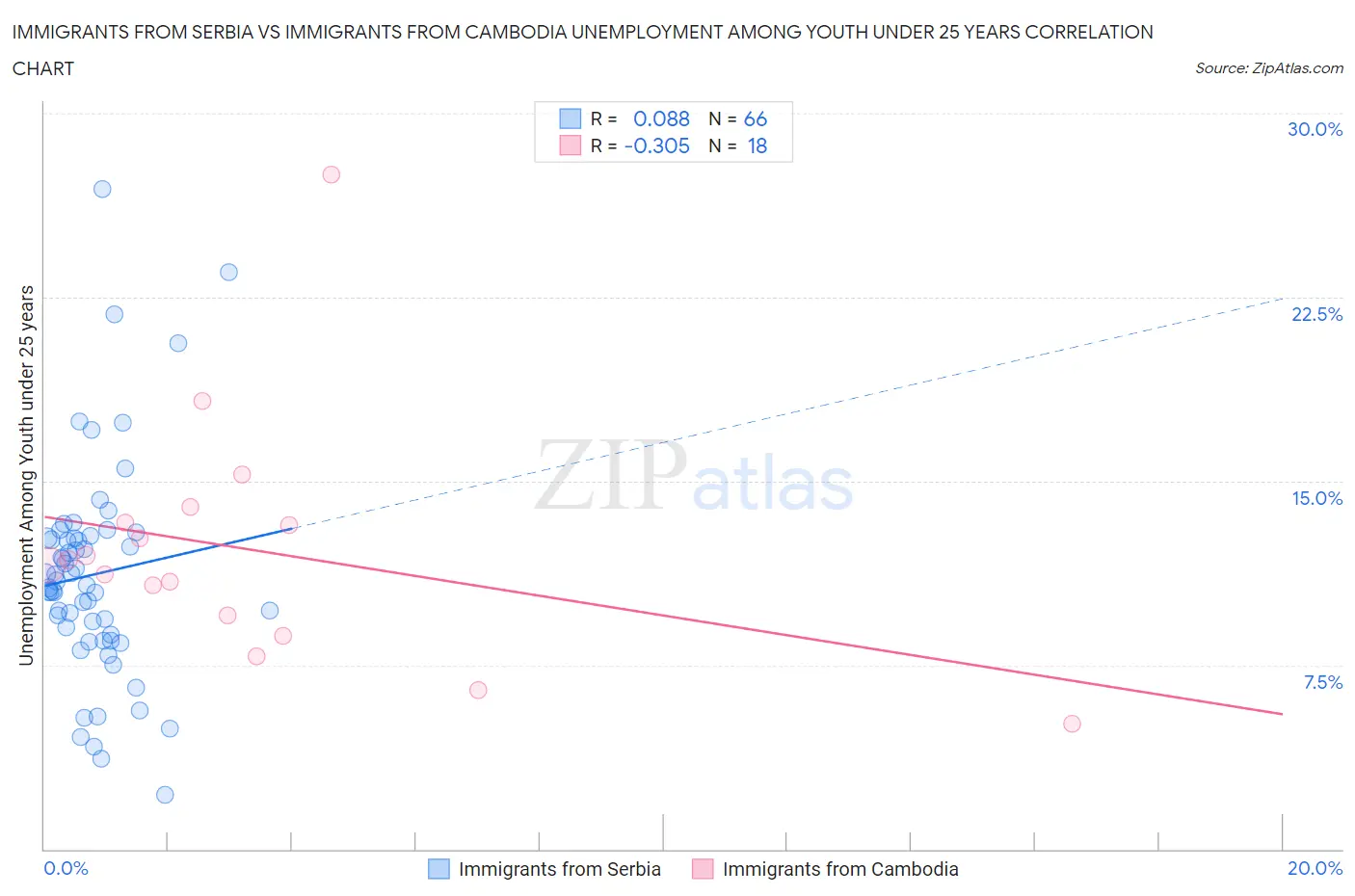 Immigrants from Serbia vs Immigrants from Cambodia Unemployment Among Youth under 25 years