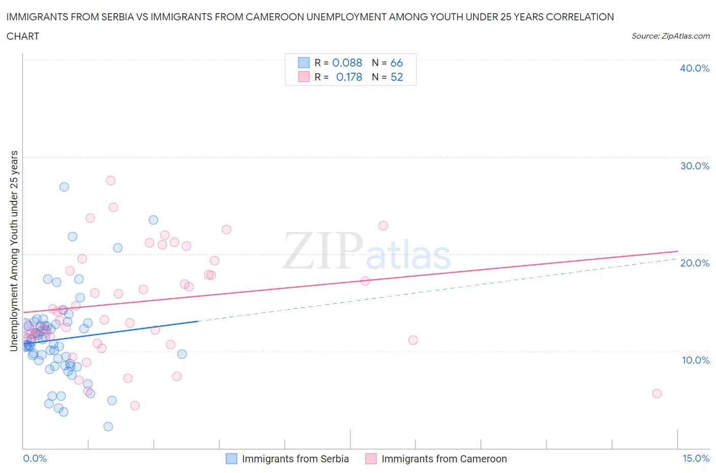 Immigrants from Serbia vs Immigrants from Cameroon Unemployment Among Youth under 25 years
