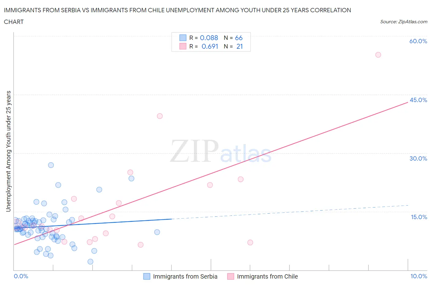 Immigrants from Serbia vs Immigrants from Chile Unemployment Among Youth under 25 years