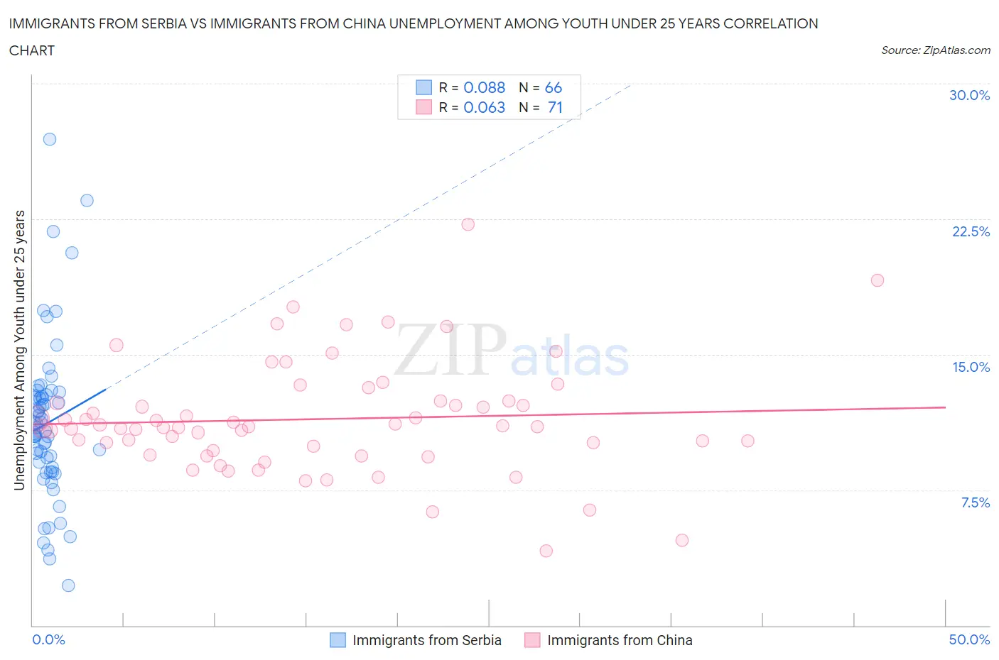 Immigrants from Serbia vs Immigrants from China Unemployment Among Youth under 25 years