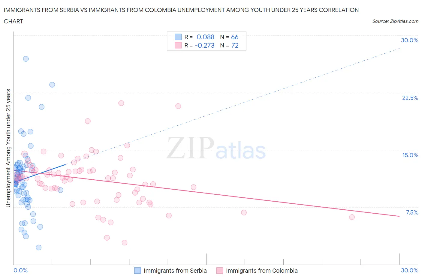 Immigrants from Serbia vs Immigrants from Colombia Unemployment Among Youth under 25 years