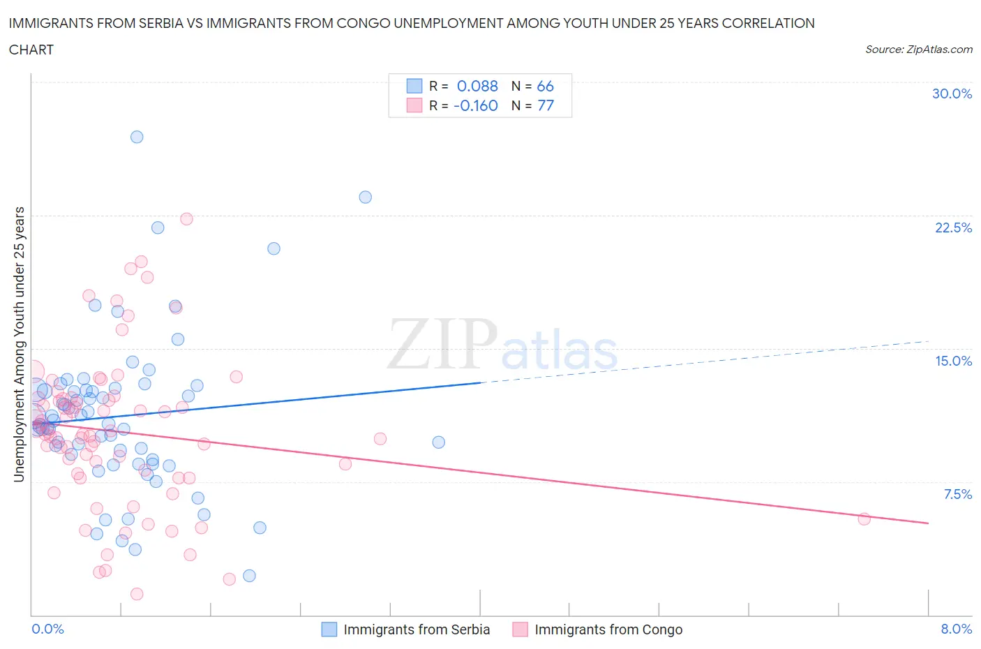 Immigrants from Serbia vs Immigrants from Congo Unemployment Among Youth under 25 years