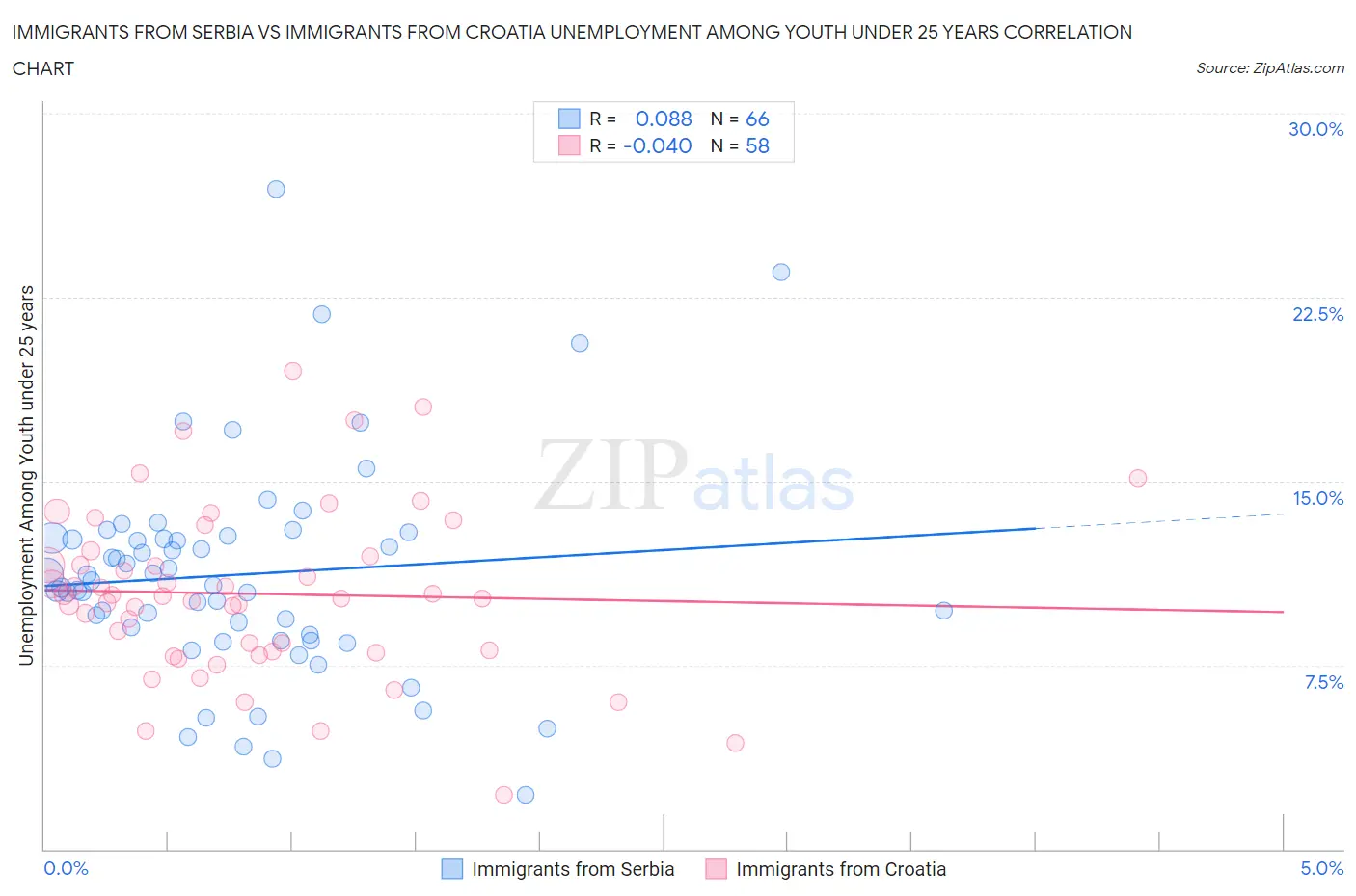 Immigrants from Serbia vs Immigrants from Croatia Unemployment Among Youth under 25 years