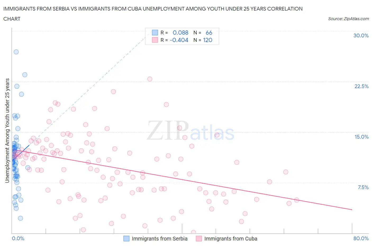 Immigrants from Serbia vs Immigrants from Cuba Unemployment Among Youth under 25 years