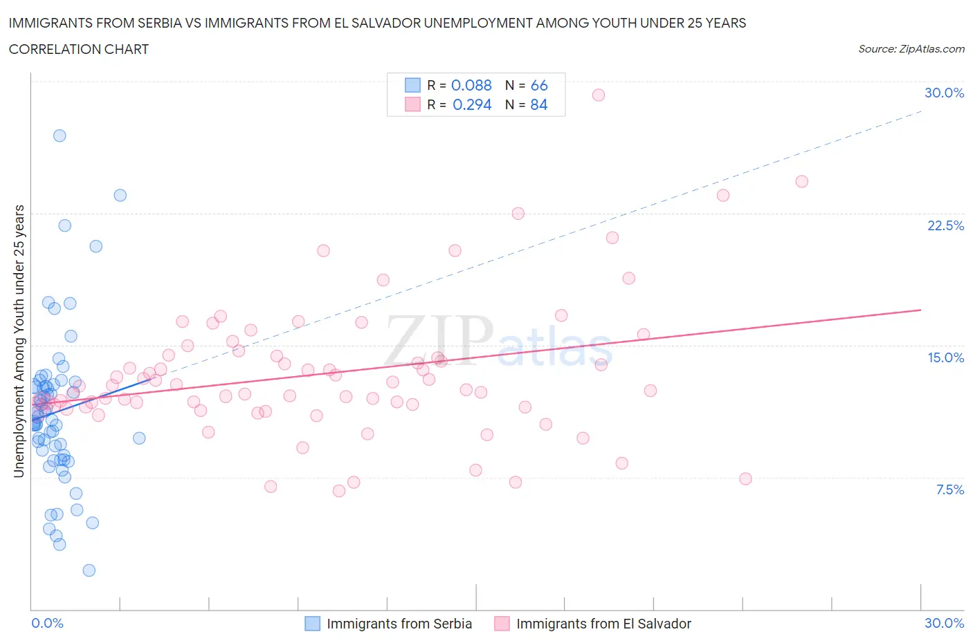 Immigrants from Serbia vs Immigrants from El Salvador Unemployment Among Youth under 25 years
