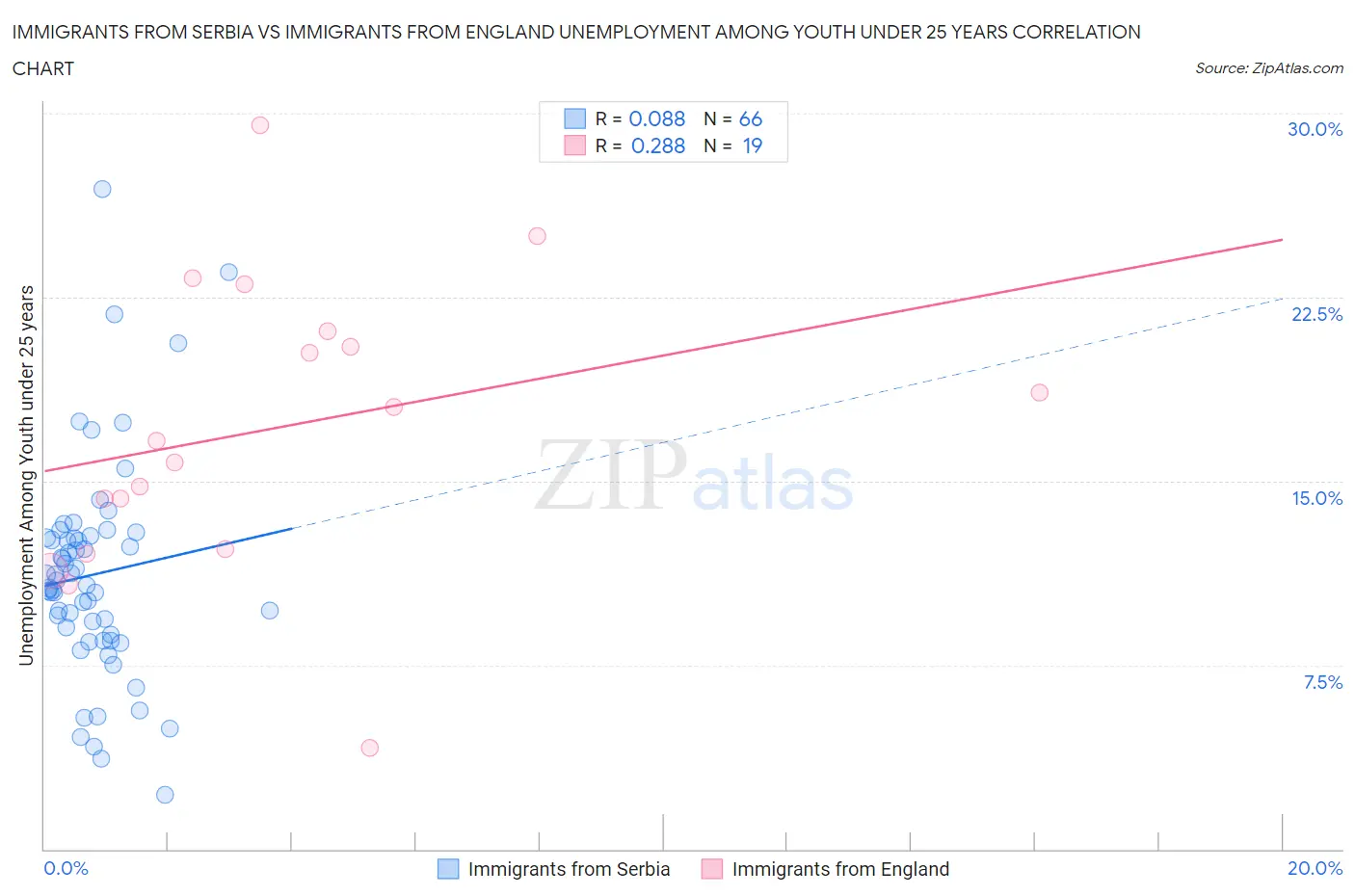 Immigrants from Serbia vs Immigrants from England Unemployment Among Youth under 25 years