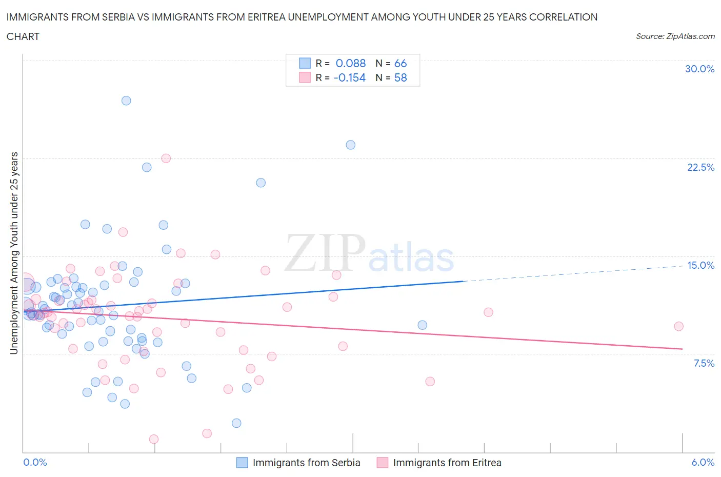 Immigrants from Serbia vs Immigrants from Eritrea Unemployment Among Youth under 25 years