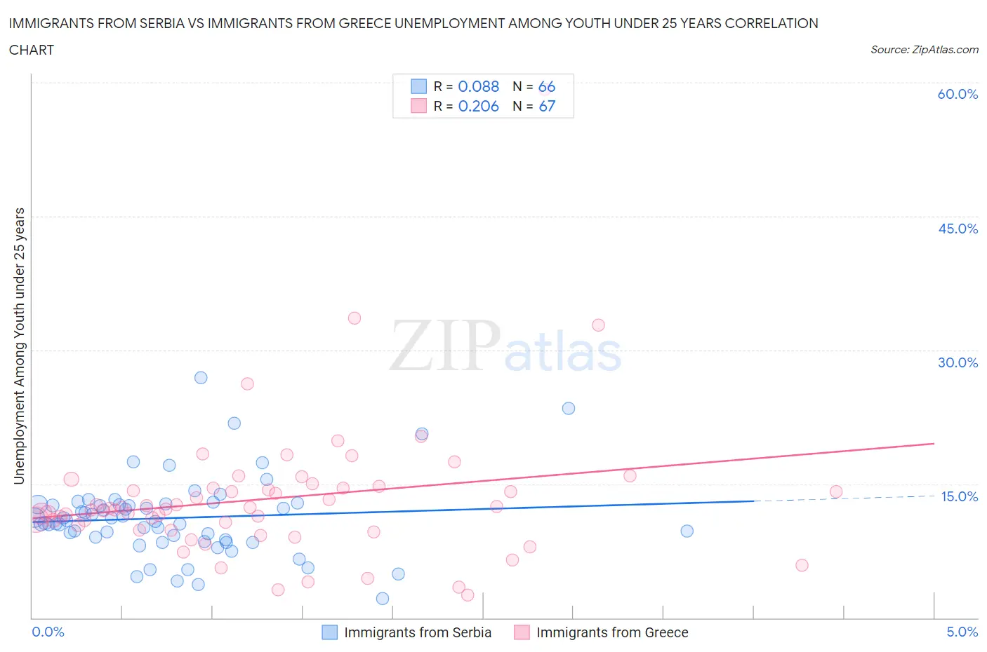 Immigrants from Serbia vs Immigrants from Greece Unemployment Among Youth under 25 years