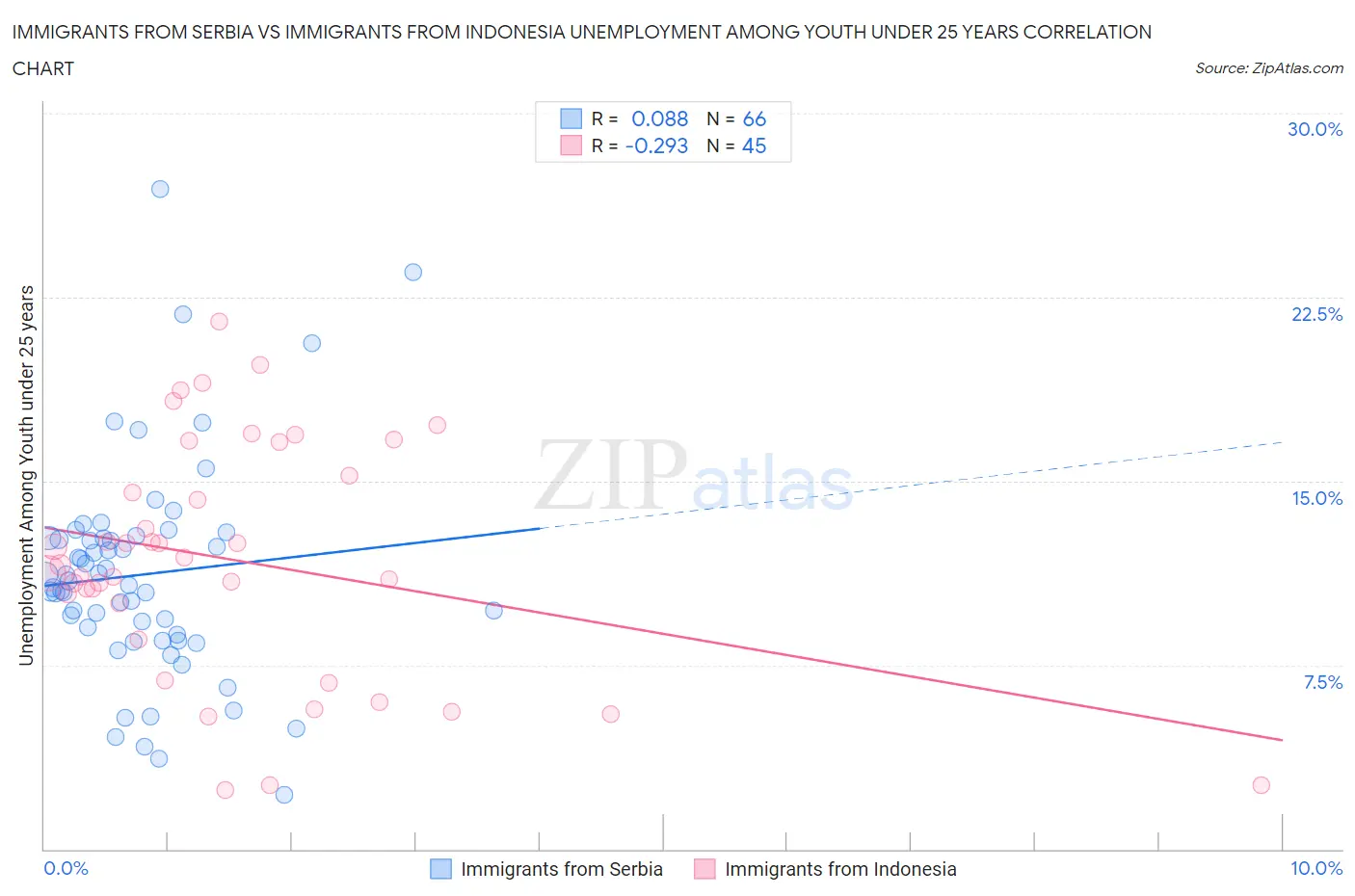 Immigrants from Serbia vs Immigrants from Indonesia Unemployment Among Youth under 25 years
