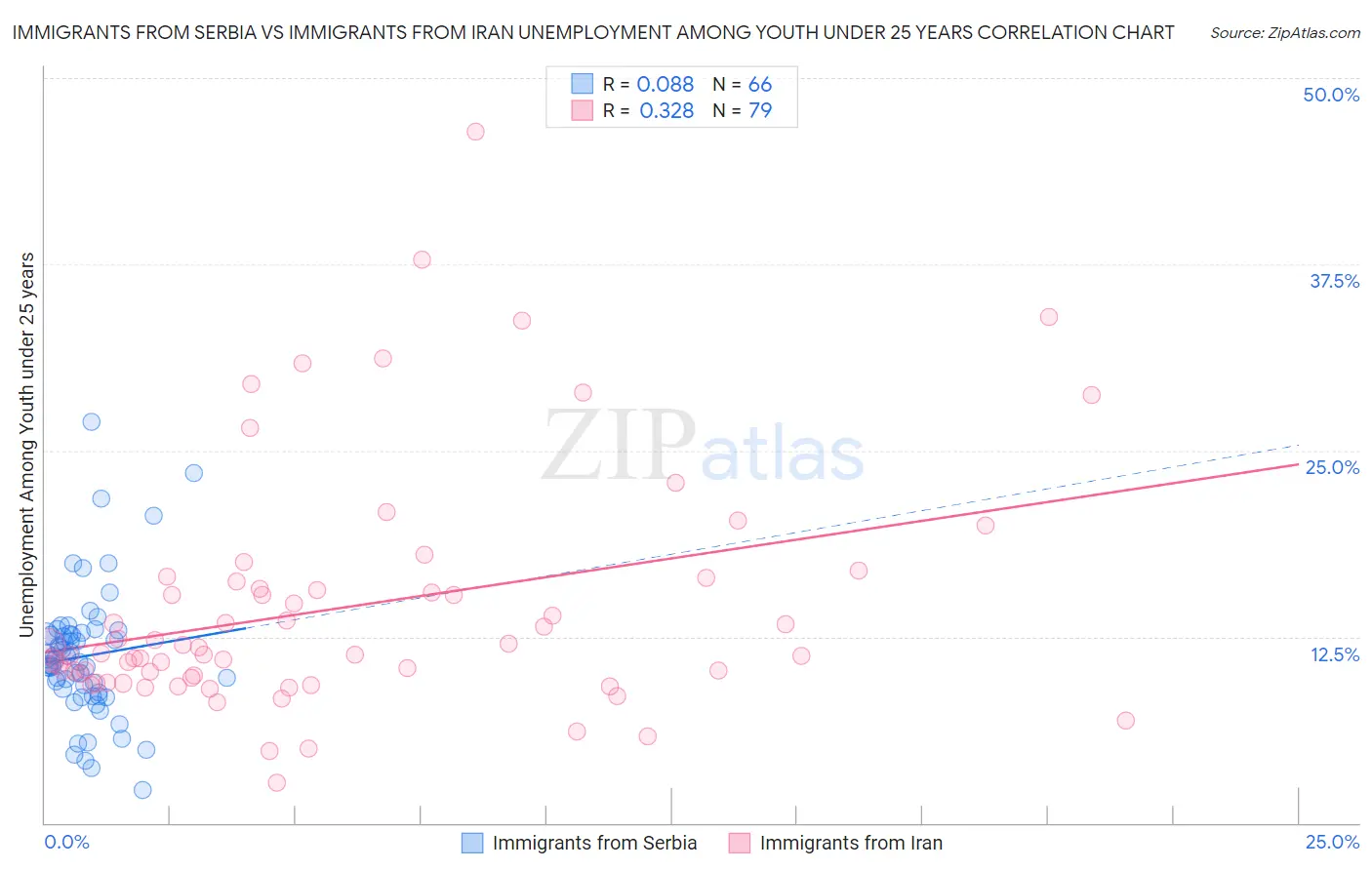 Immigrants from Serbia vs Immigrants from Iran Unemployment Among Youth under 25 years