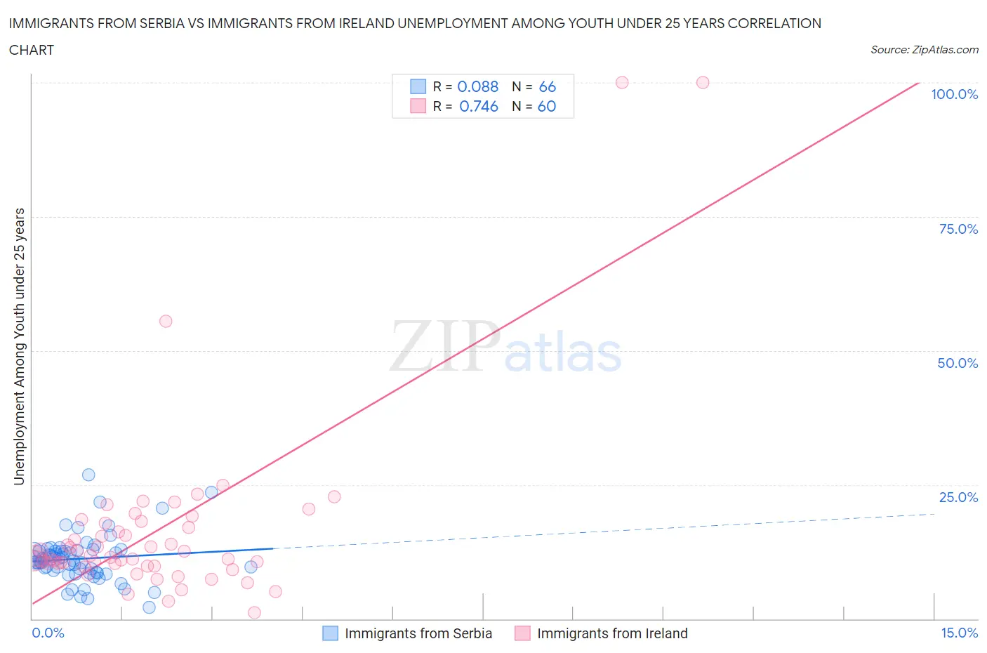 Immigrants from Serbia vs Immigrants from Ireland Unemployment Among Youth under 25 years