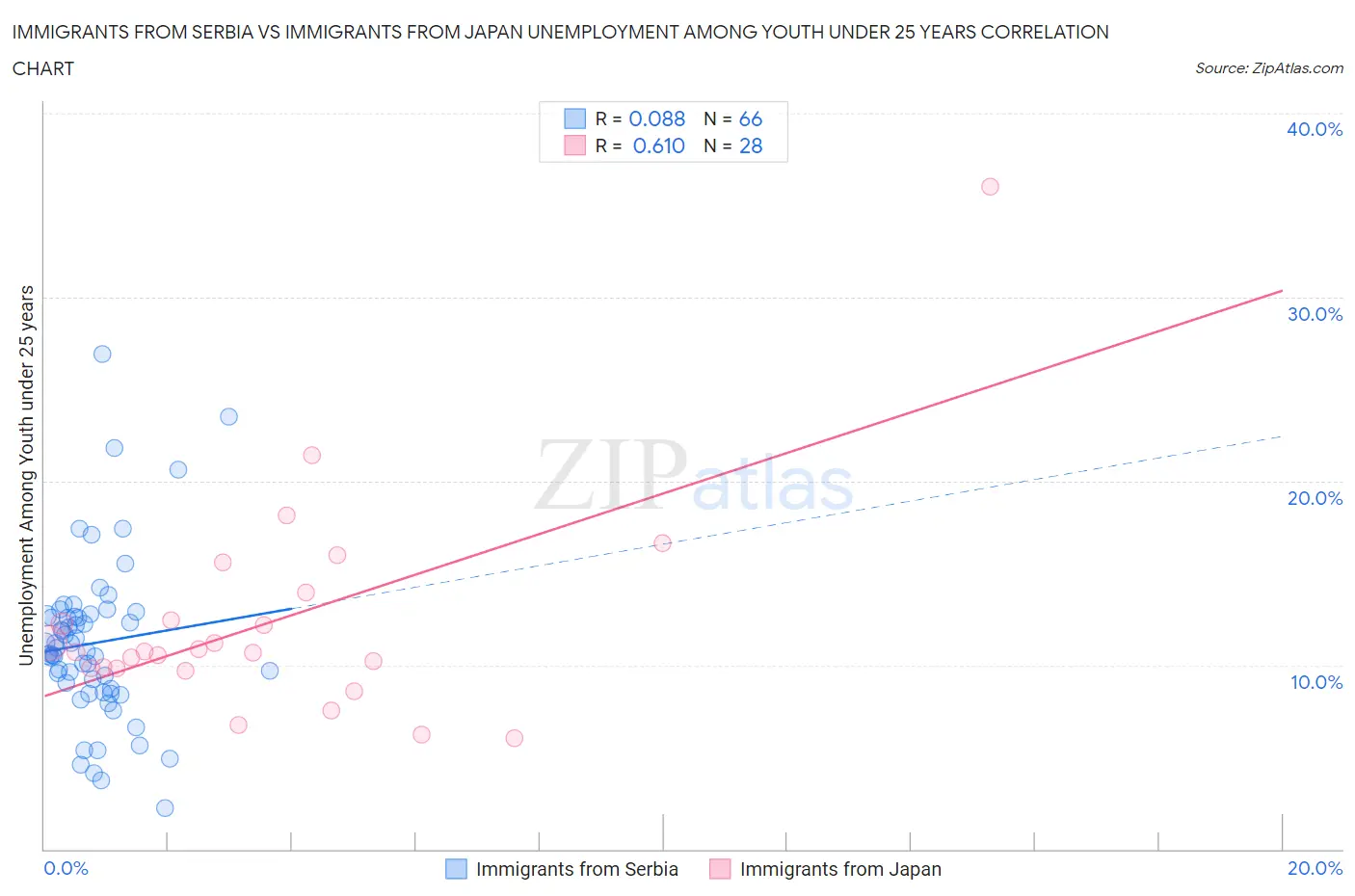 Immigrants from Serbia vs Immigrants from Japan Unemployment Among Youth under 25 years