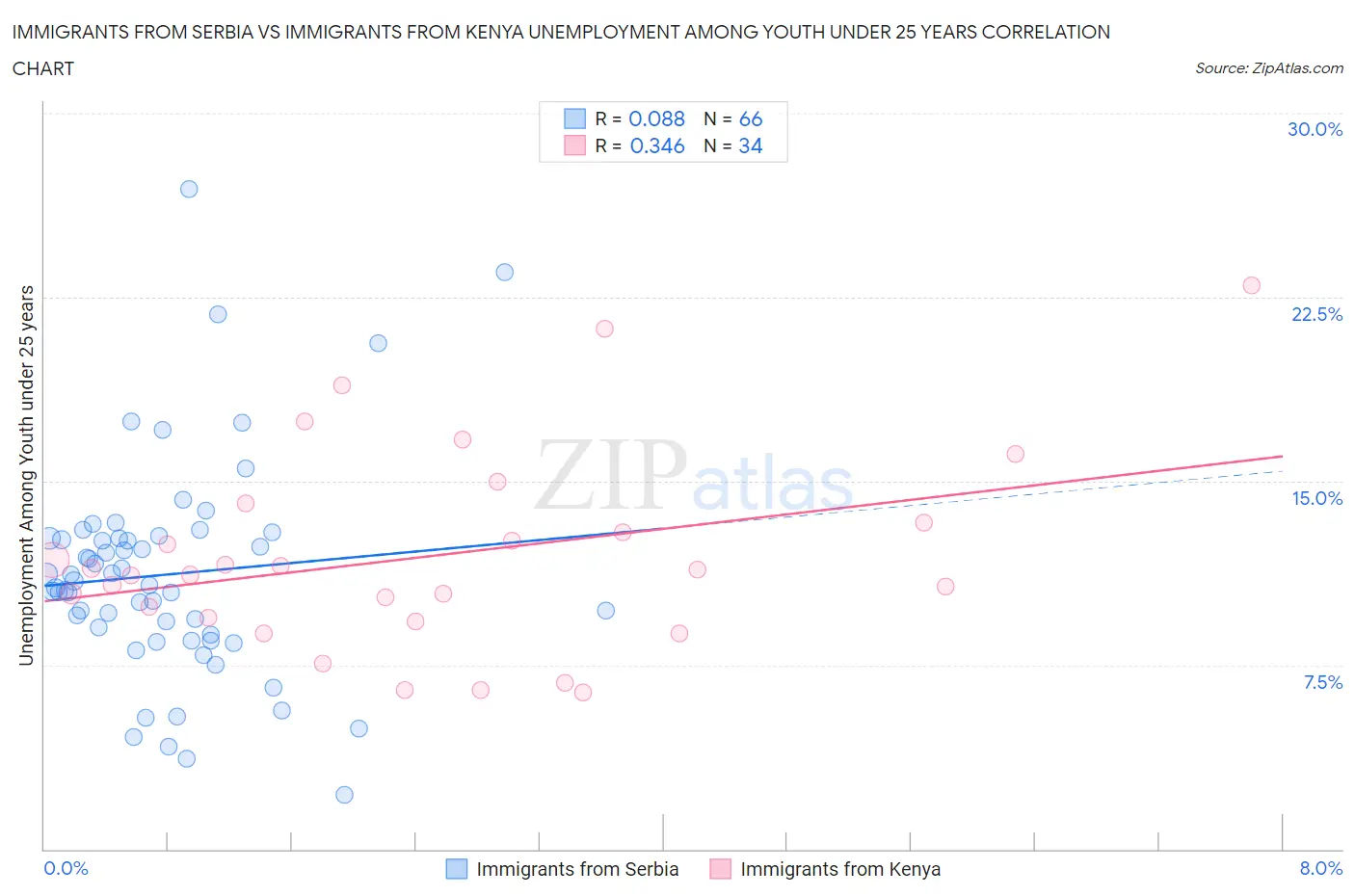 Immigrants from Serbia vs Immigrants from Kenya Unemployment Among Youth under 25 years