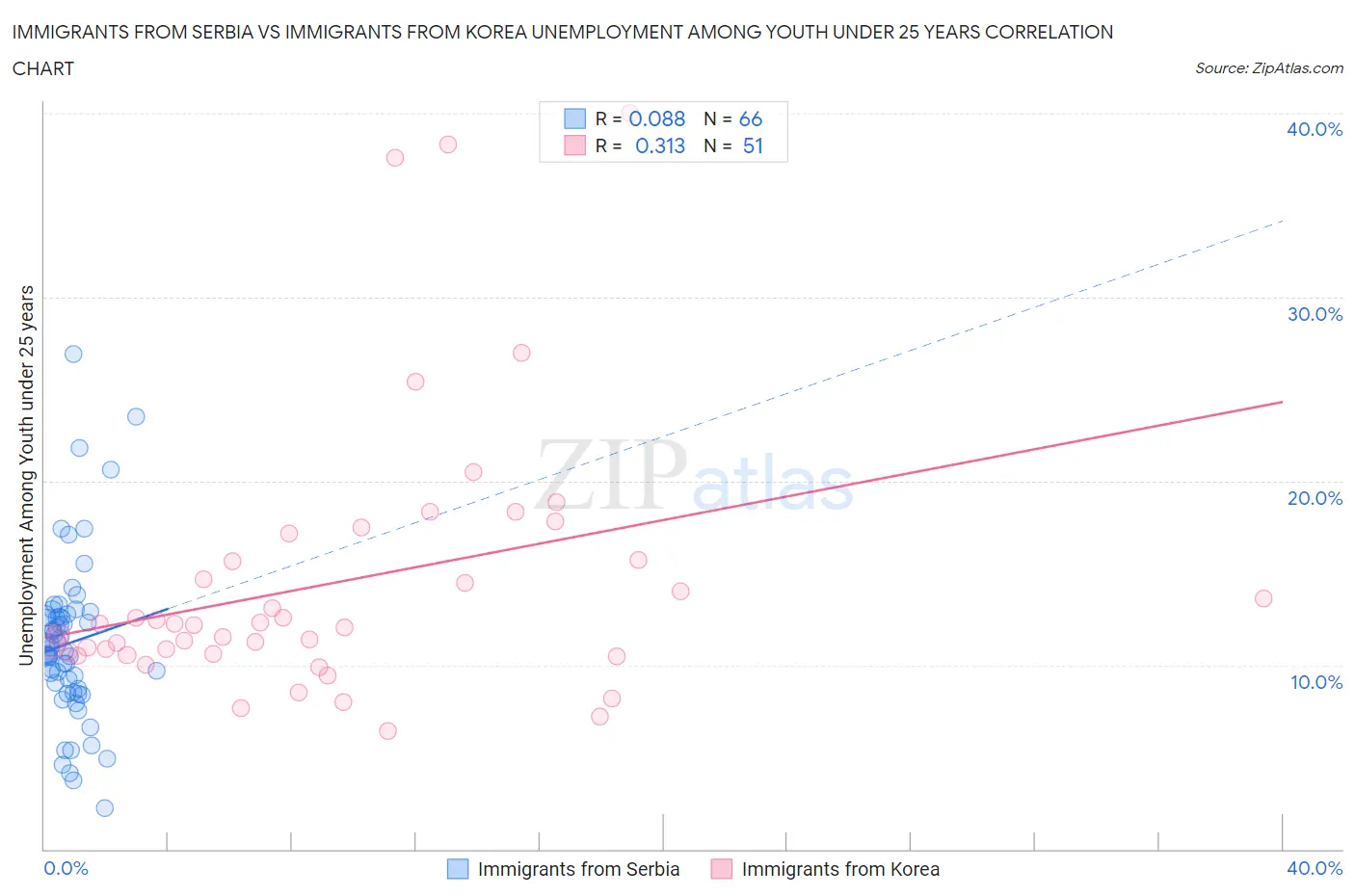 Immigrants from Serbia vs Immigrants from Korea Unemployment Among Youth under 25 years