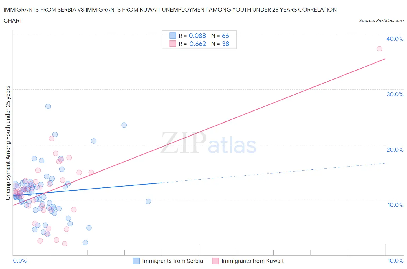 Immigrants from Serbia vs Immigrants from Kuwait Unemployment Among Youth under 25 years