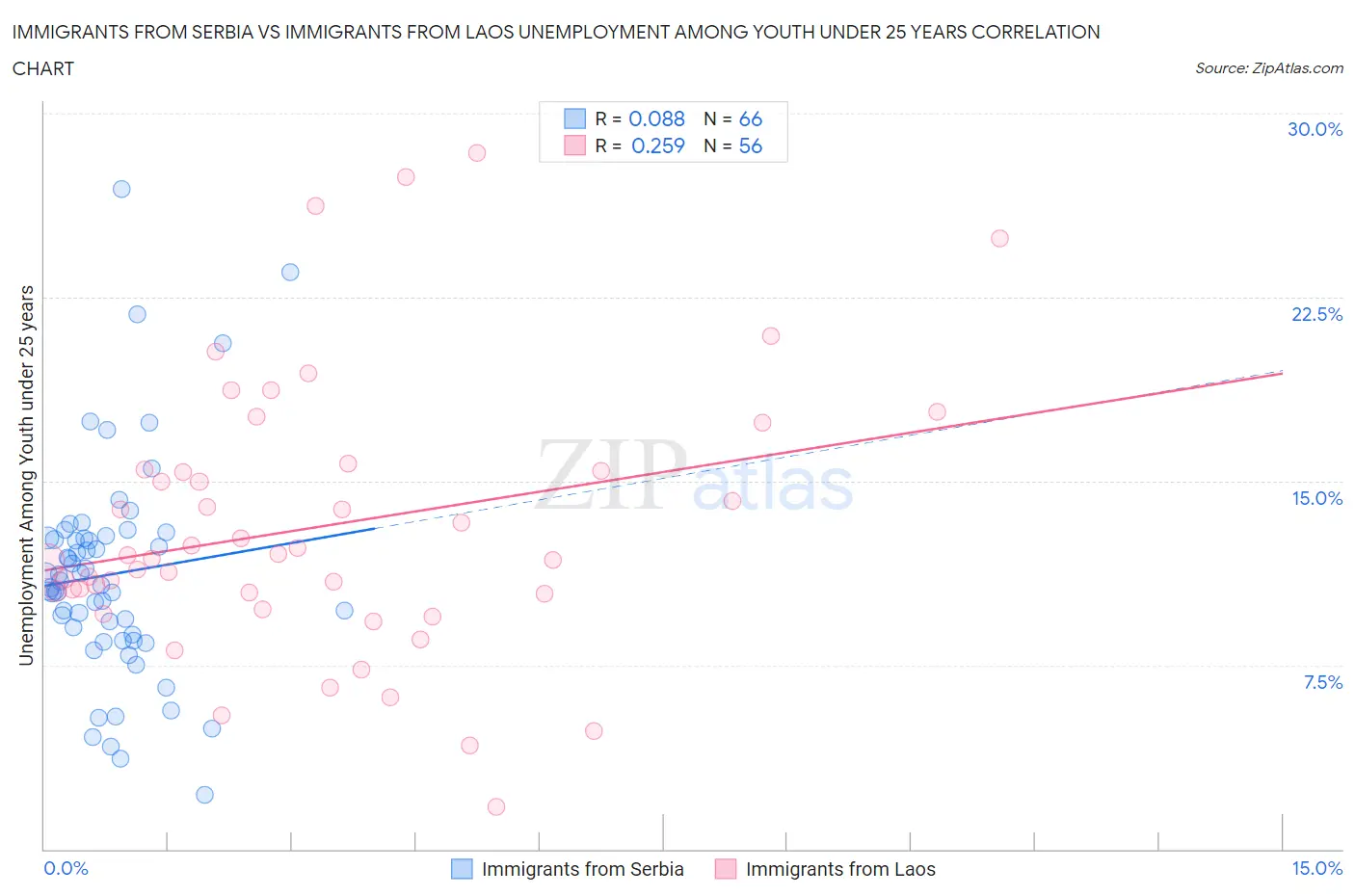 Immigrants from Serbia vs Immigrants from Laos Unemployment Among Youth under 25 years