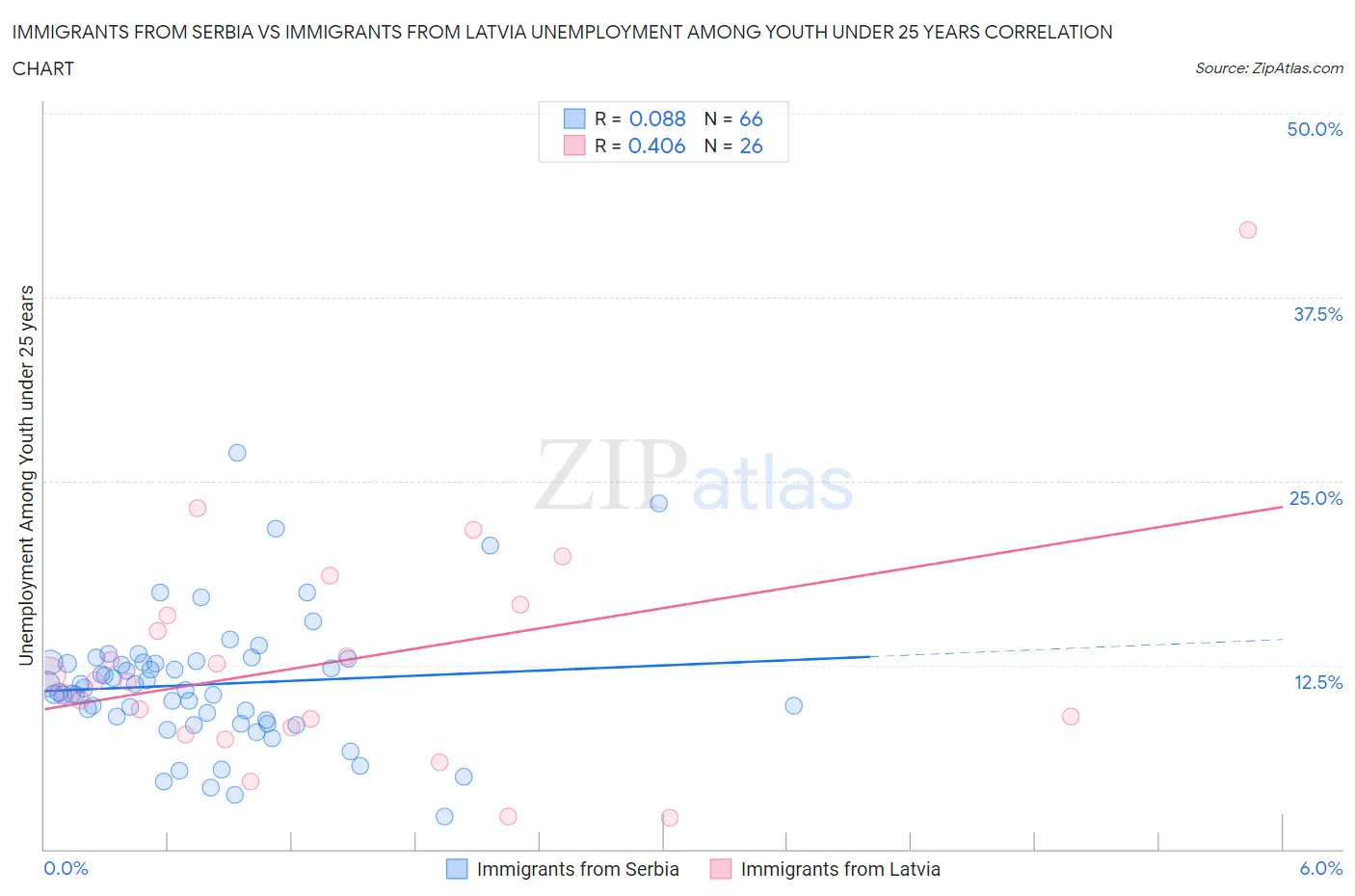 Immigrants from Serbia vs Immigrants from Latvia Unemployment Among Youth under 25 years