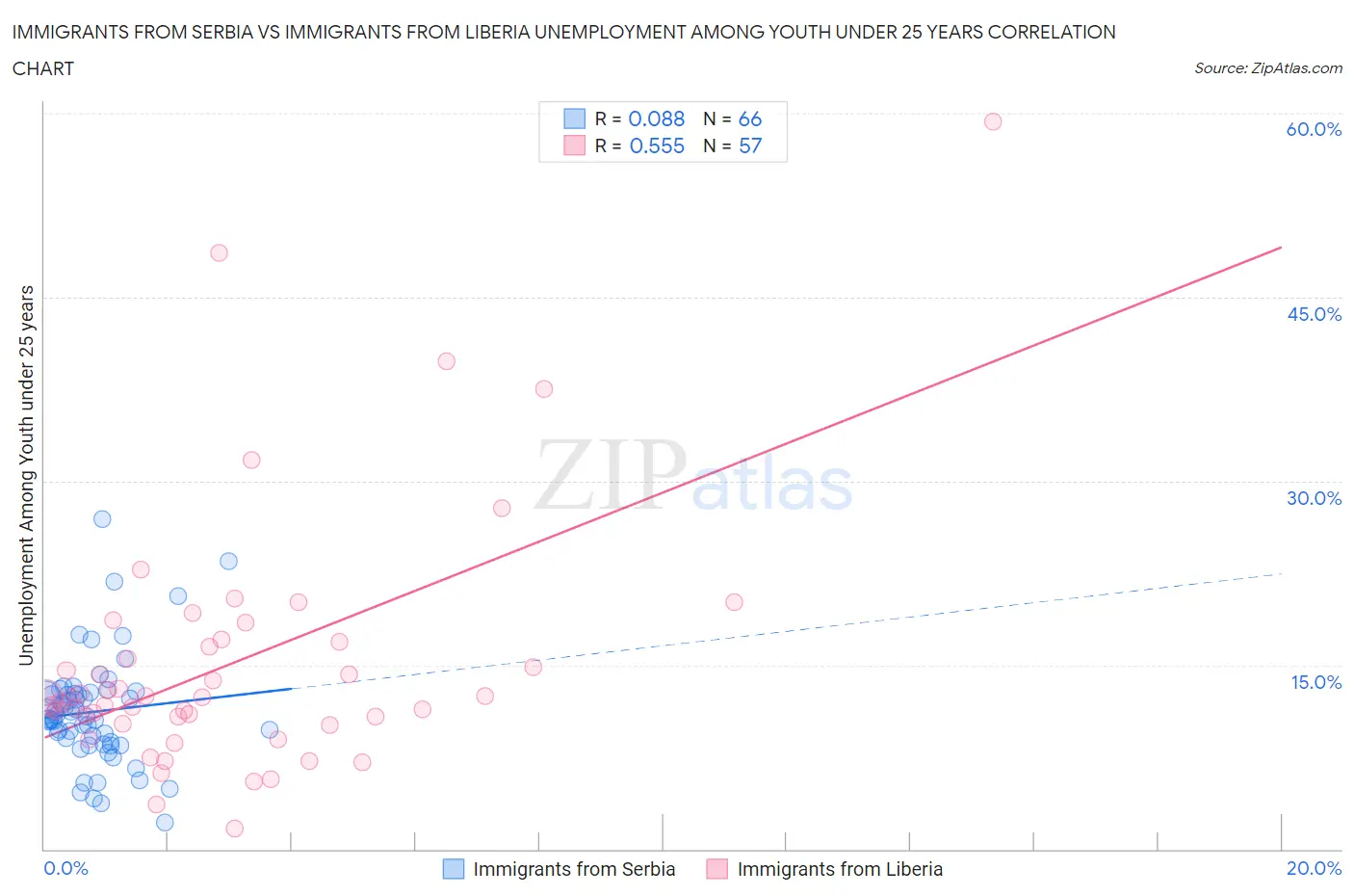 Immigrants from Serbia vs Immigrants from Liberia Unemployment Among Youth under 25 years