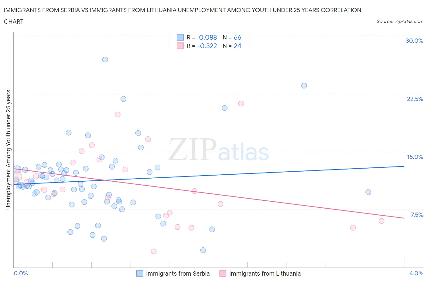 Immigrants from Serbia vs Immigrants from Lithuania Unemployment Among Youth under 25 years