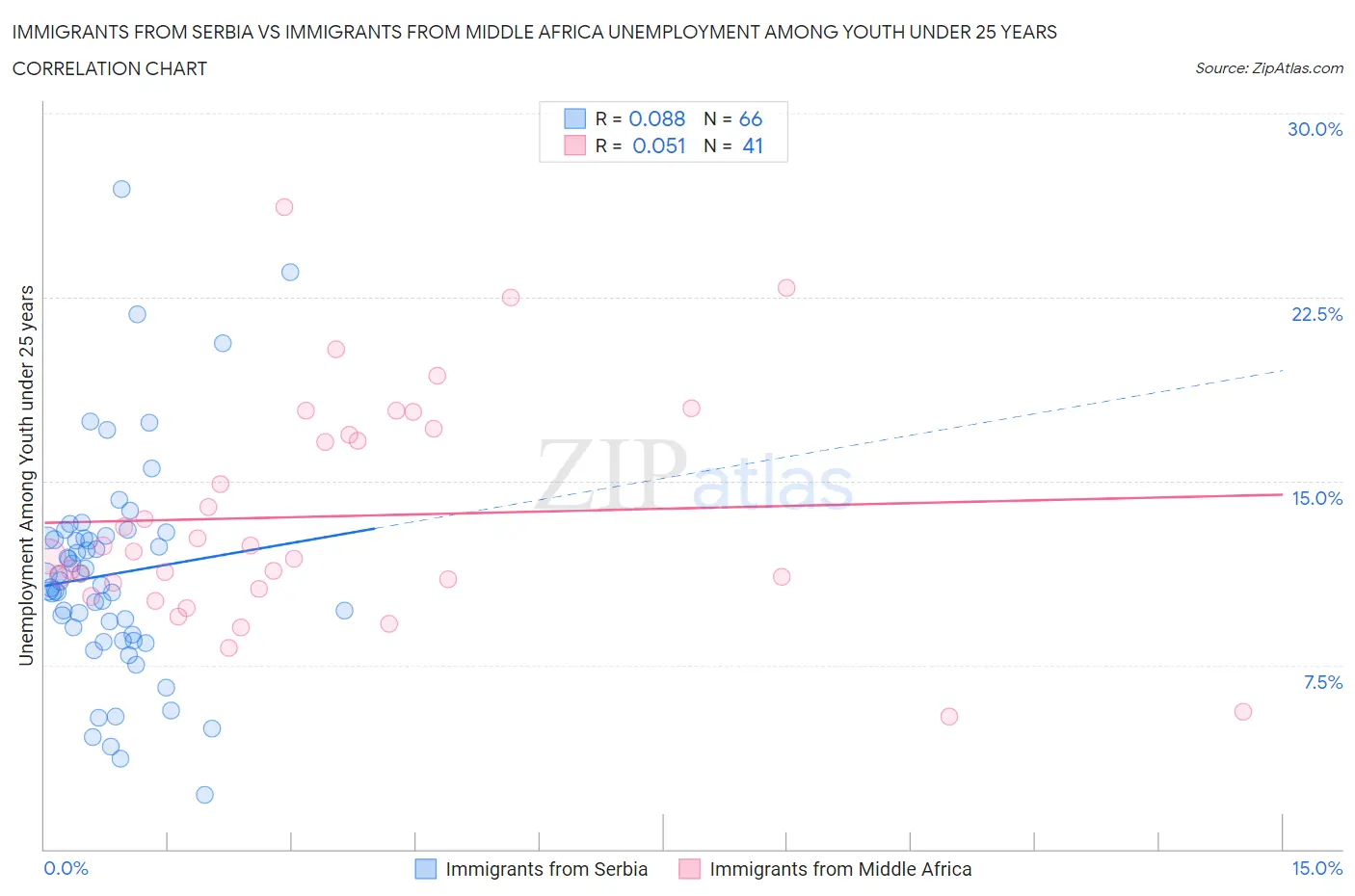 Immigrants from Serbia vs Immigrants from Middle Africa Unemployment Among Youth under 25 years
