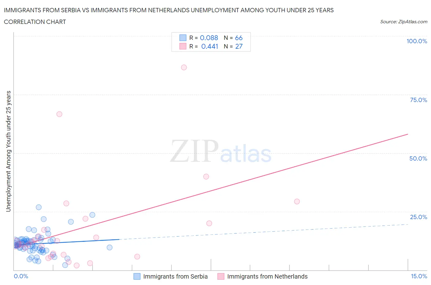 Immigrants from Serbia vs Immigrants from Netherlands Unemployment Among Youth under 25 years