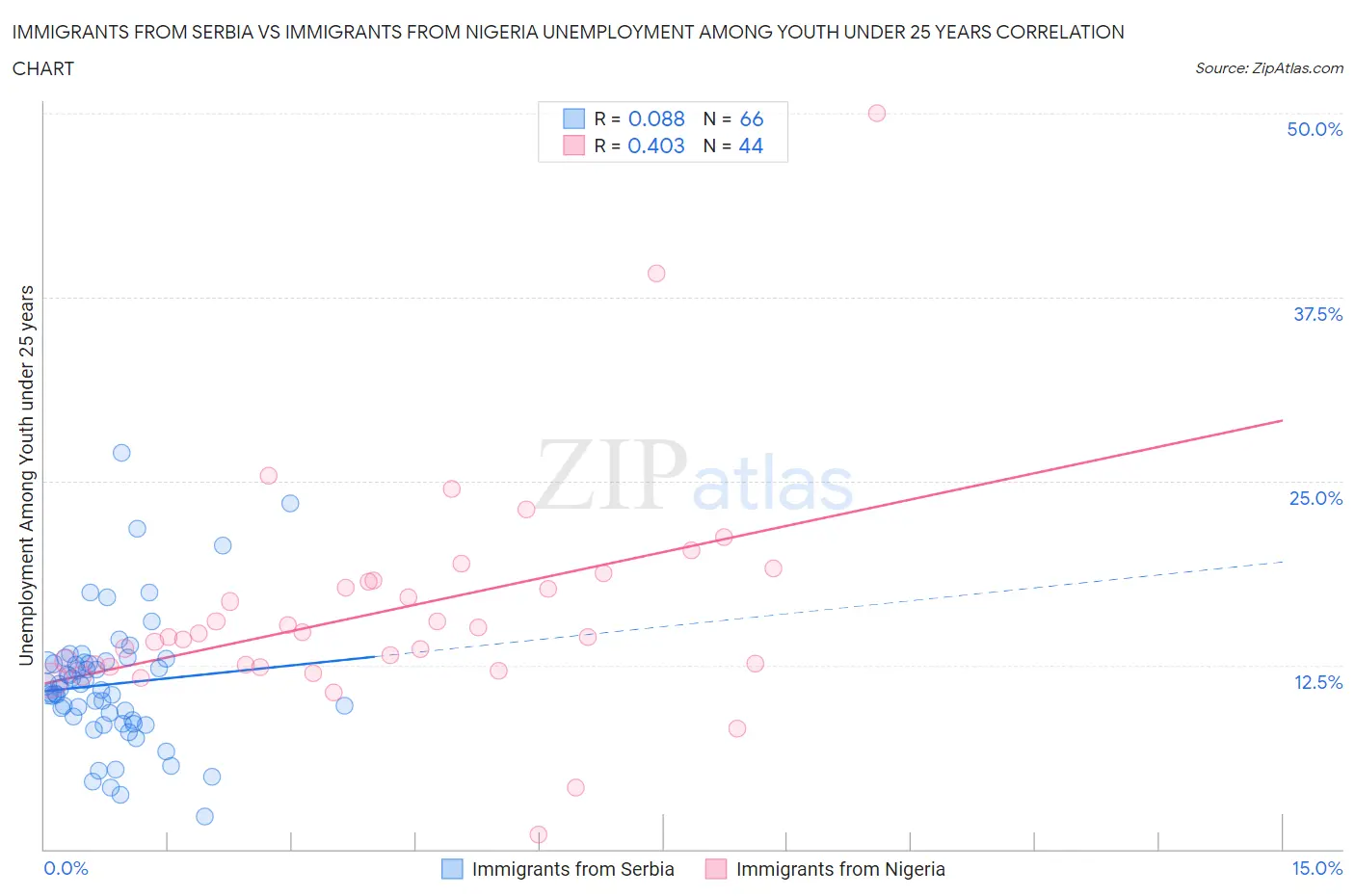 Immigrants from Serbia vs Immigrants from Nigeria Unemployment Among Youth under 25 years
