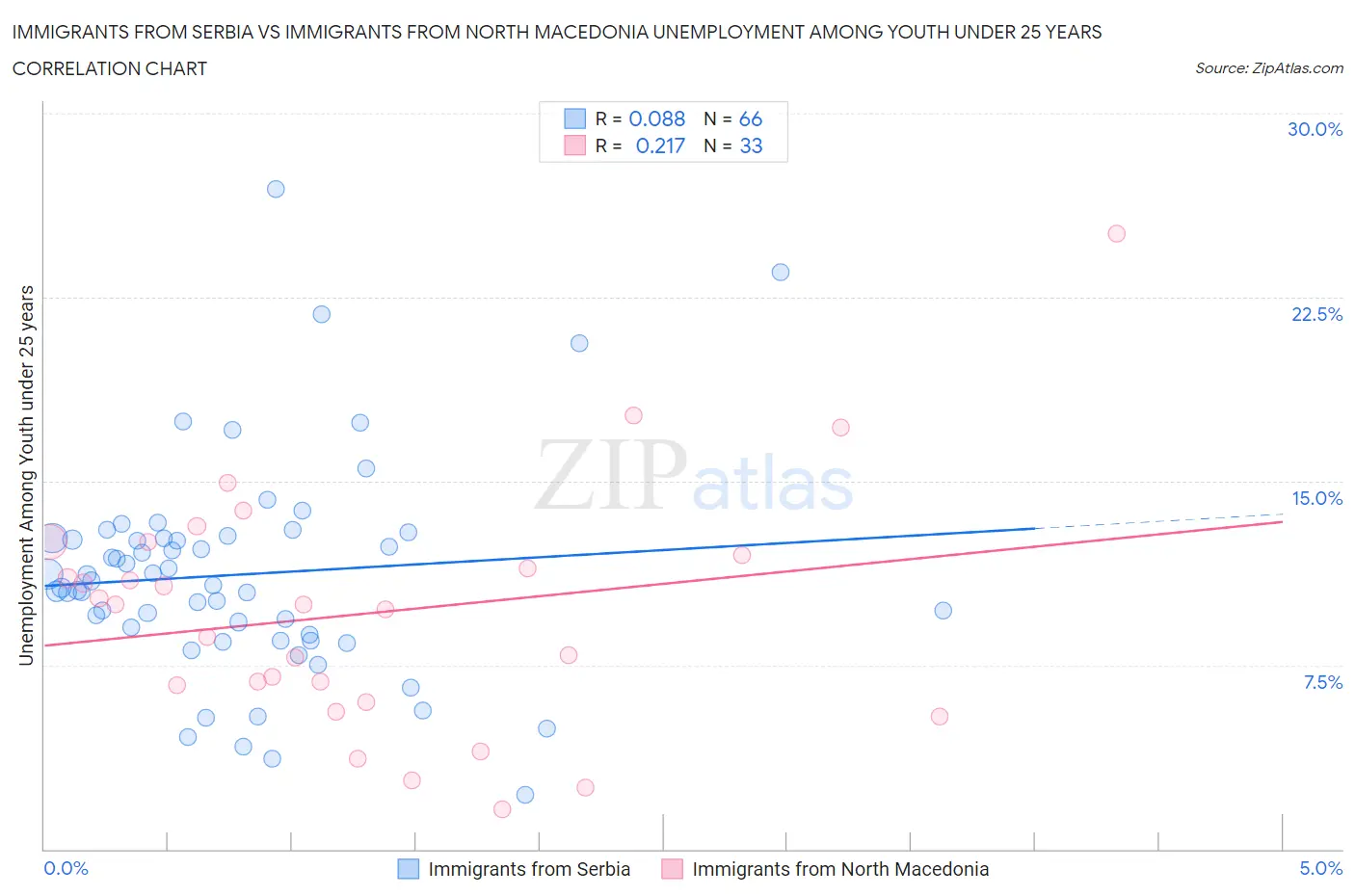 Immigrants from Serbia vs Immigrants from North Macedonia Unemployment Among Youth under 25 years