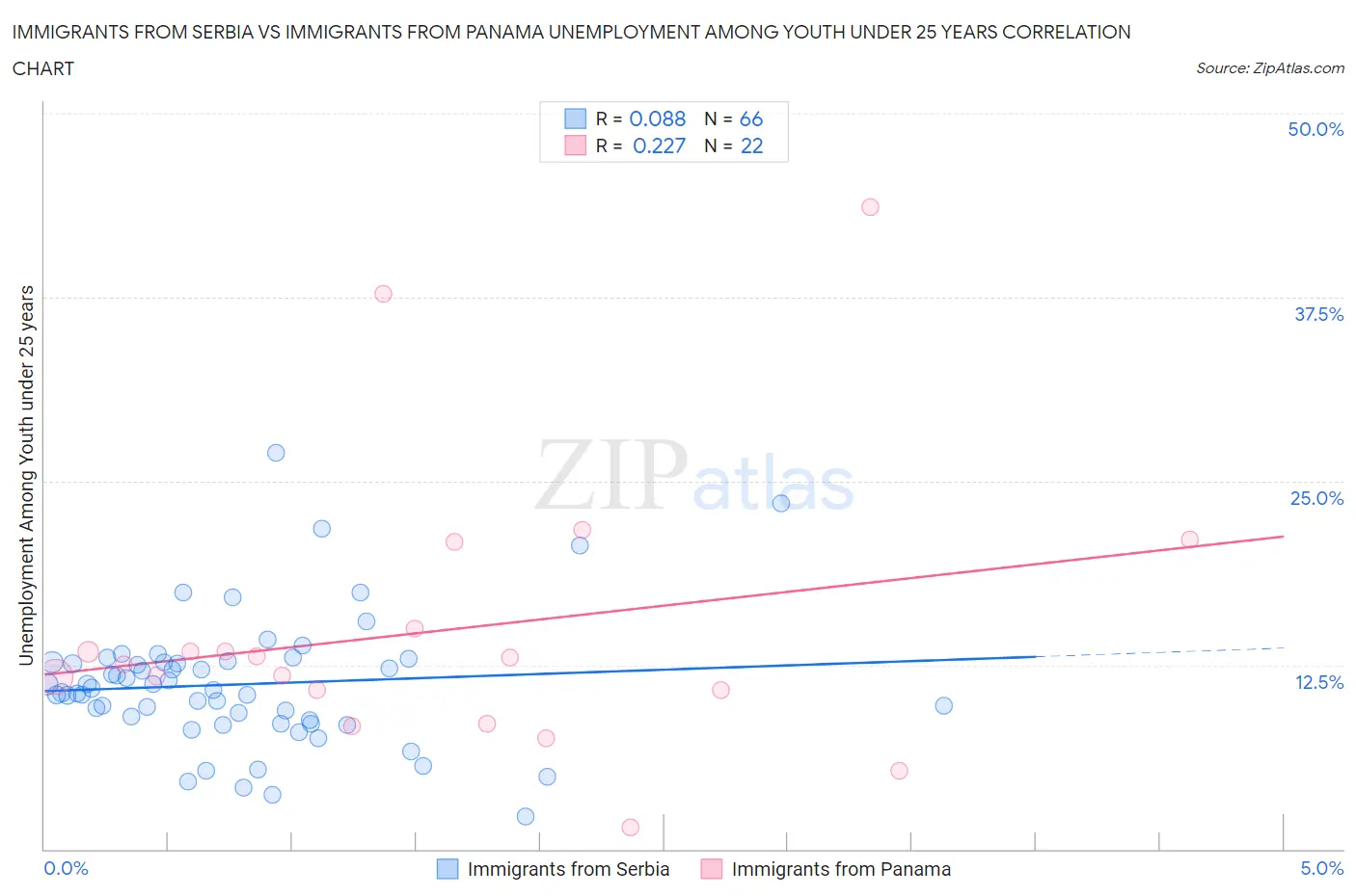 Immigrants from Serbia vs Immigrants from Panama Unemployment Among Youth under 25 years