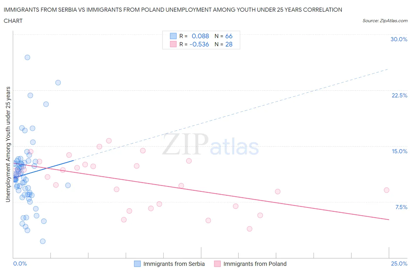 Immigrants from Serbia vs Immigrants from Poland Unemployment Among Youth under 25 years