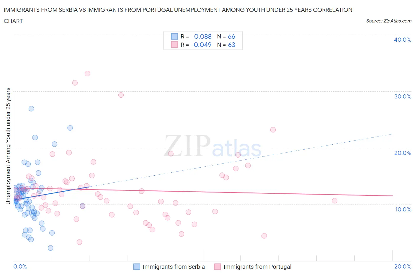Immigrants from Serbia vs Immigrants from Portugal Unemployment Among Youth under 25 years