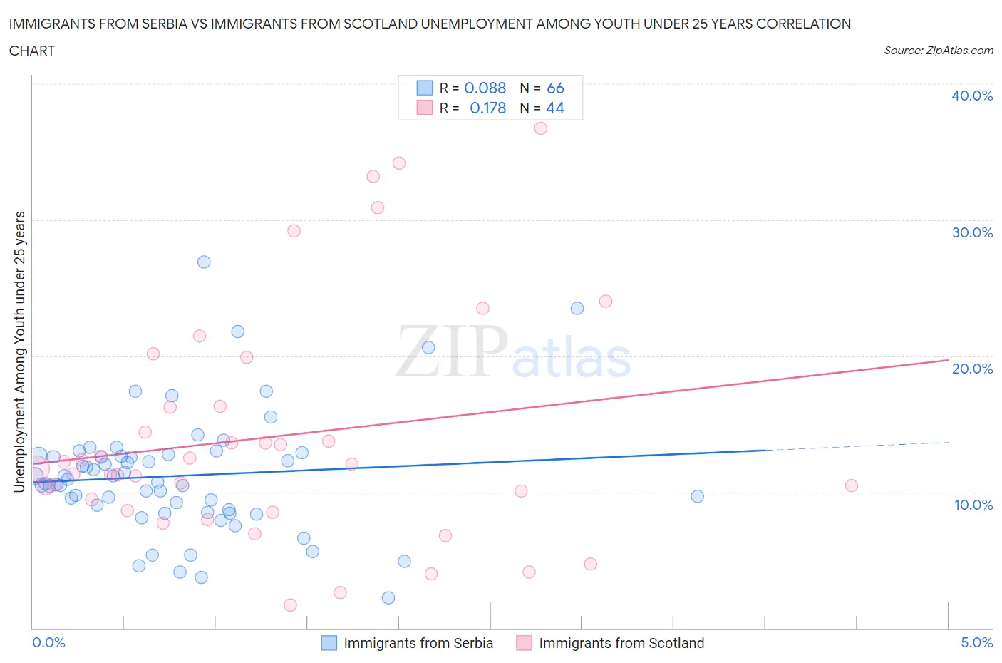 Immigrants from Serbia vs Immigrants from Scotland Unemployment Among Youth under 25 years