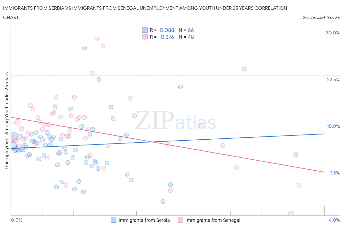 Immigrants from Serbia vs Immigrants from Senegal Unemployment Among Youth under 25 years