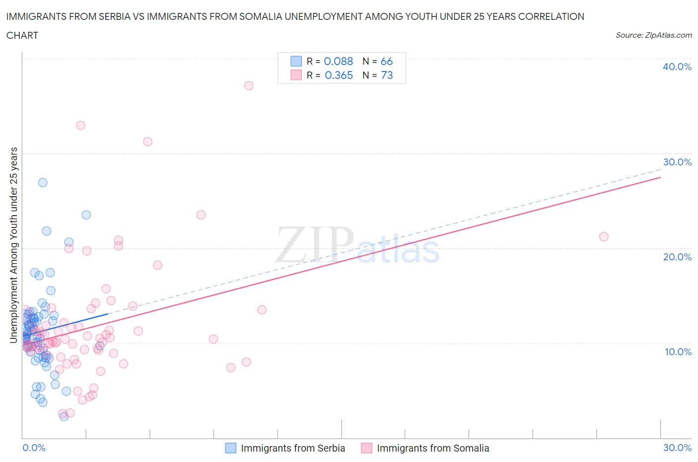 Immigrants from Serbia vs Immigrants from Somalia Unemployment Among Youth under 25 years