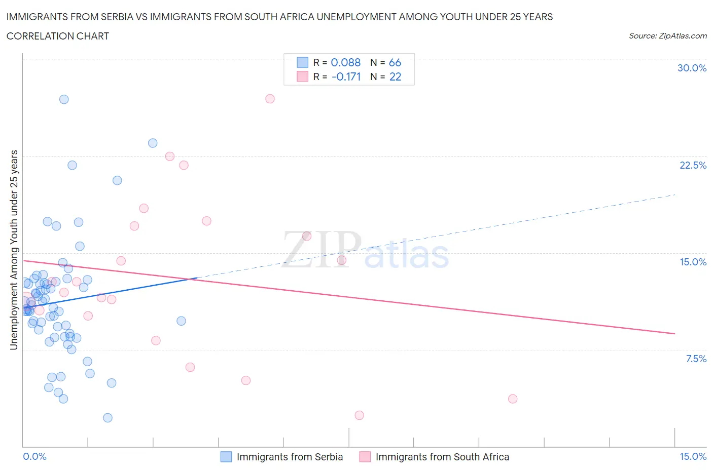 Immigrants from Serbia vs Immigrants from South Africa Unemployment Among Youth under 25 years